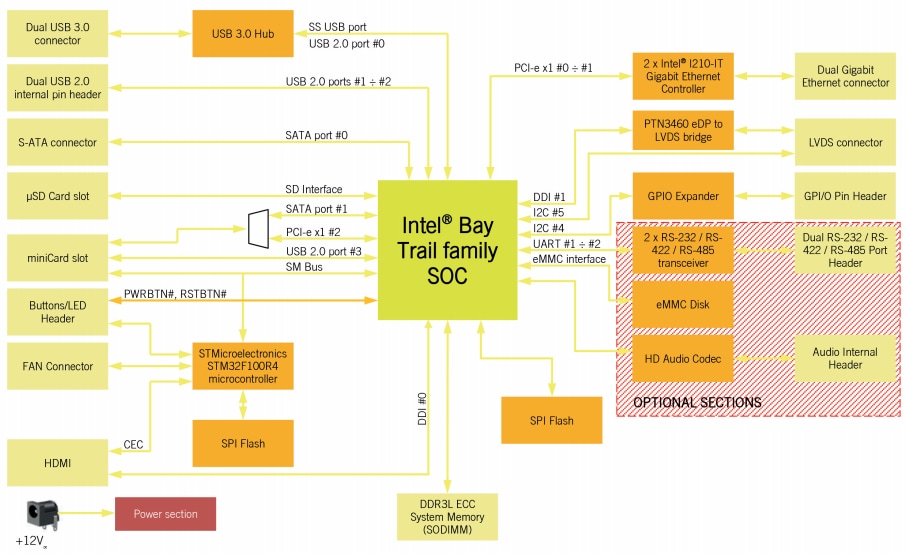 Block Diagram - SECO SBC-A44-pITX Single Board Computer